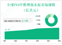 从2025年到2030年，全球PVA纤维增强水泥市场销量和价值动态以及按类型、应用、地区和参与者的见解