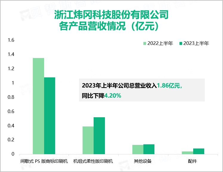 浙江炜冈科技股份有限公司各产品营收情况（亿元）