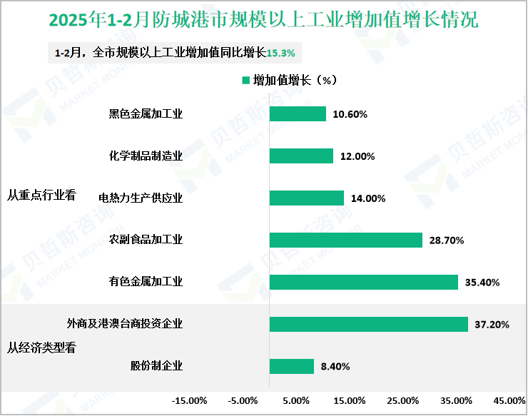 2025年1-2月防城港市规模以上工业增加值增长情况