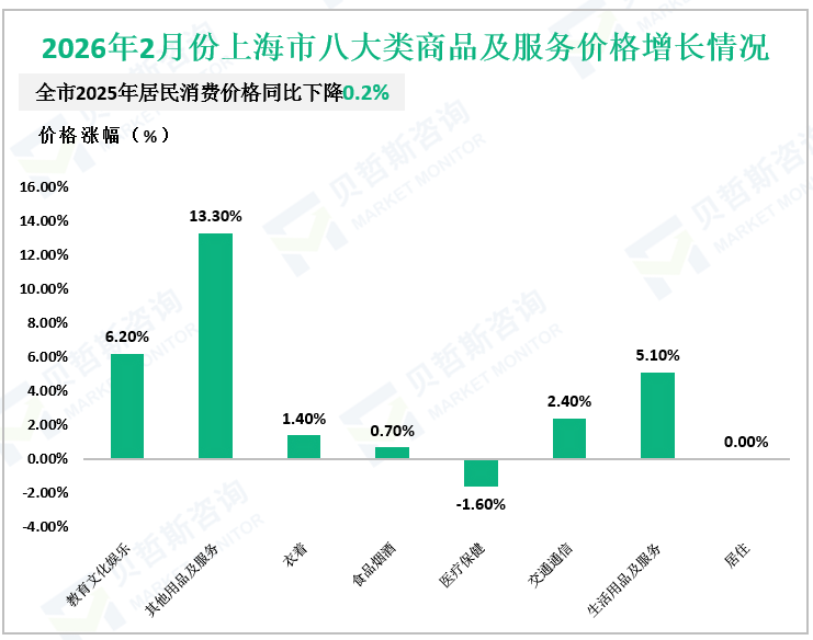 2026年2月份上海市八大类商品及服务价格增长情况