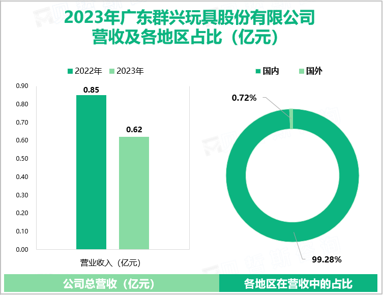 2023年广东群兴玩具股份有限公司营收及各地区占比（亿元）