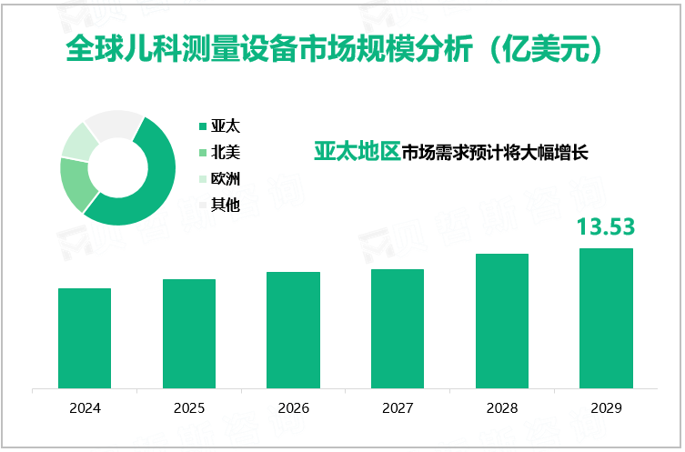 全球儿科测量设备市场规模分析（亿美元）