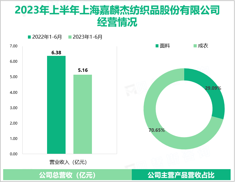 2023年上半年上海嘉麟杰纺织品股份有限公司经营情况