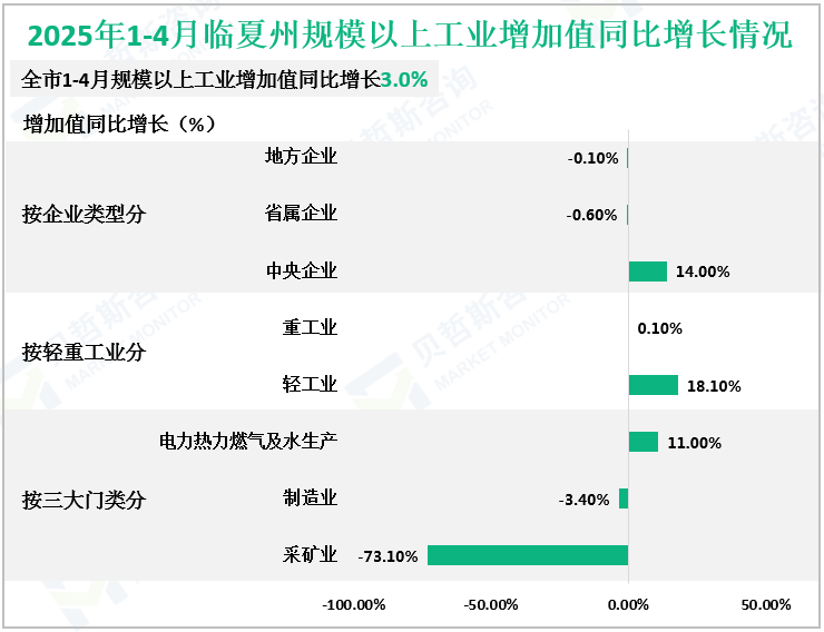 2025年1-4月临夏州规模以上工业增加值同比增长情况