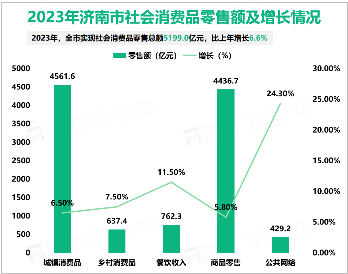 2023年济南市社会消费品零售额及增长情况