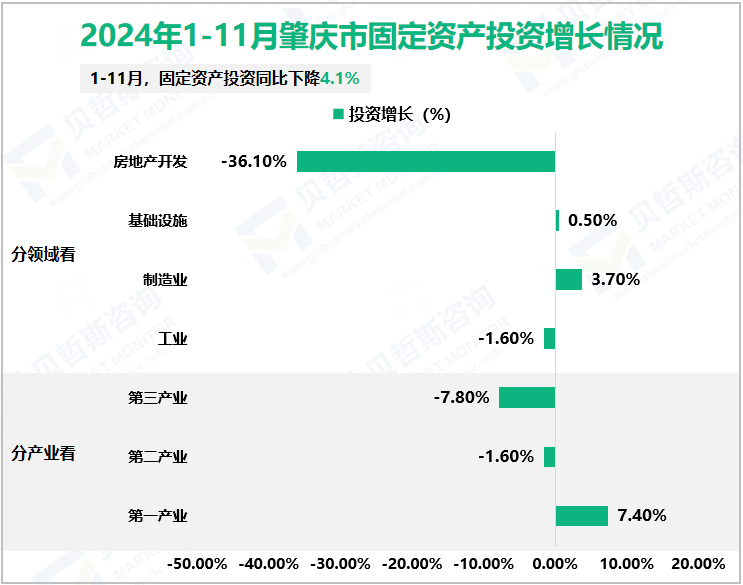 2024年1-11月肇庆市固定资产投资增长情况