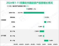 2024年1-11月肇庆市固定资产投资同比下降4.1%