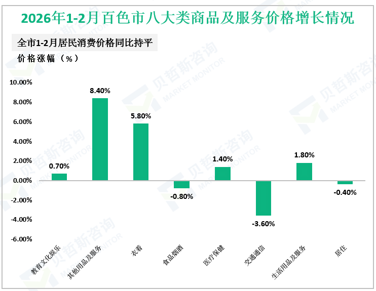 2026年1-2月百色市八大类商品及服务价格增长情况