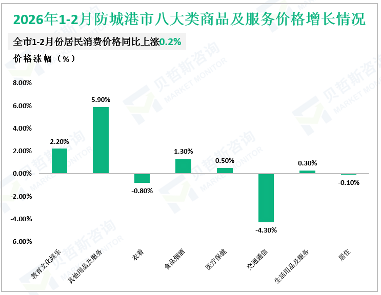 2026年1-2月桂林市八大类商品及服务价格增长情况