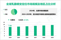乳腺病变定位发展概况：2024年全球市场规模为7.86亿美元