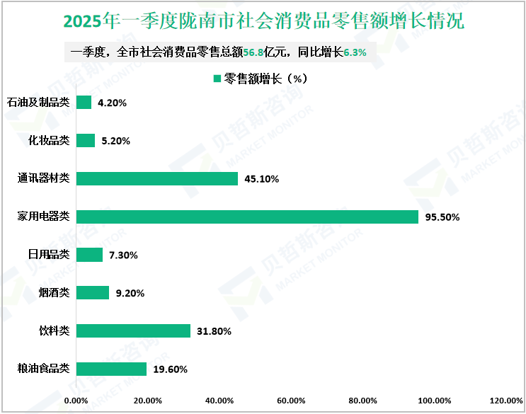 2025年一季度陇南市社会消费品零售额增长情况