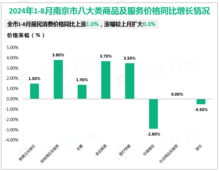 2024年1-8月南京市八大类商品及服务价格同比增长情况