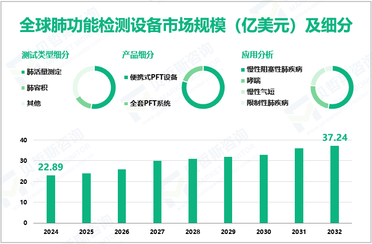 全球肺功能检测设备市场规模（亿美元）及细分