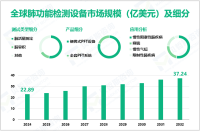 肺功能检测设备发展概况：2024年全球市场规模为22.89亿美元