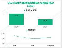 康力电梯深耕电梯行业，其营收在2023年为50.35亿元