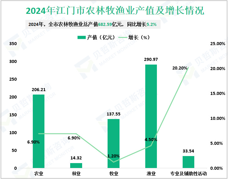 2024年江门市农林牧渔业产值及增长情况