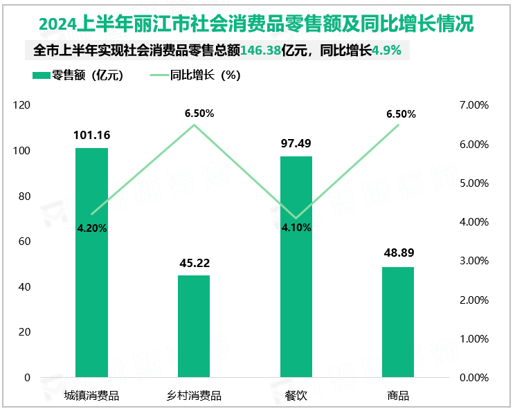 2024上半年丽江市社会消费品零售额及同比增长情况