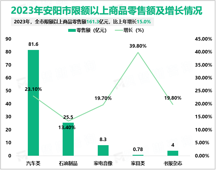 2023年安阳市限额以上商品零售额及增长情况