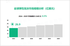 弹性泡沫行业现状：2024年全球市场规模达26.9亿美元

