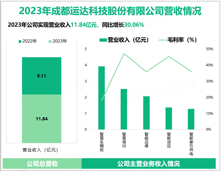 2023年成都运达科技股份有限公司营收情况