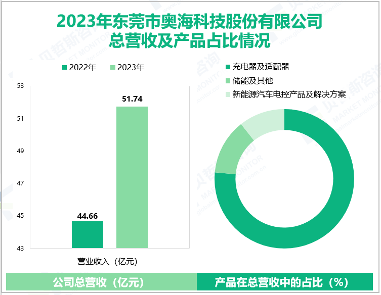 2023年东莞市奥海科技股份有限公司总营收及产品占比情况