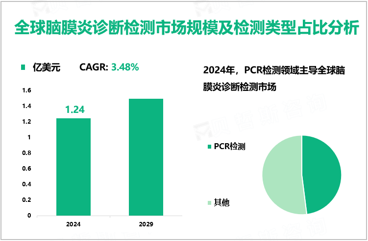 全球脑膜炎诊断检测市场规模及检测类型占比分析