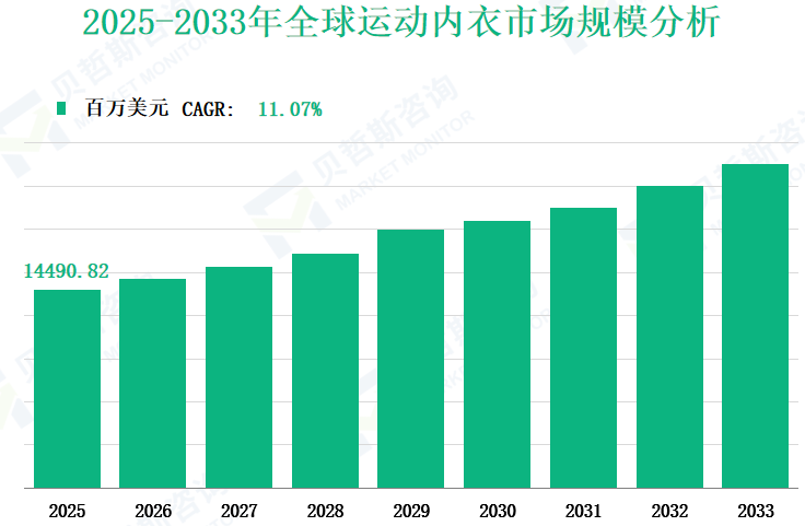 2025-2033年全球运动内衣市场规模分析