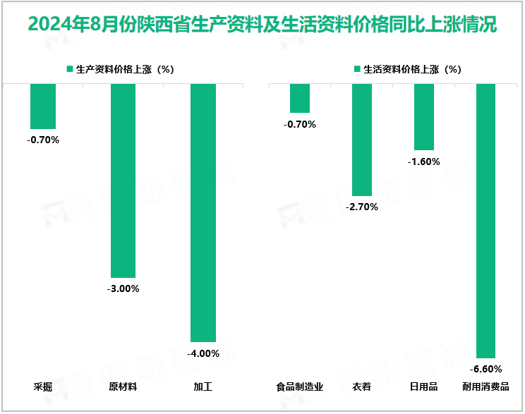 2024年8月份陕西省生产资料及生活资料价格同比上涨情况