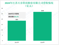 天奈科技深耕于碳纳米管材料研发制造领域，其2024年营收为26.8亿元