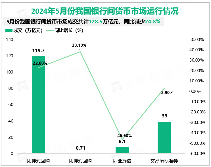 2024年5月份我国银行间货币市场运行情况