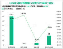 2024年5月份我国银行间货币市场成交共计128.5万亿元，同比减少24.8%