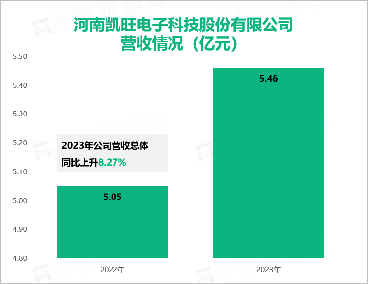 河南凯旺电子科技股份有限公司营收情况（亿元）