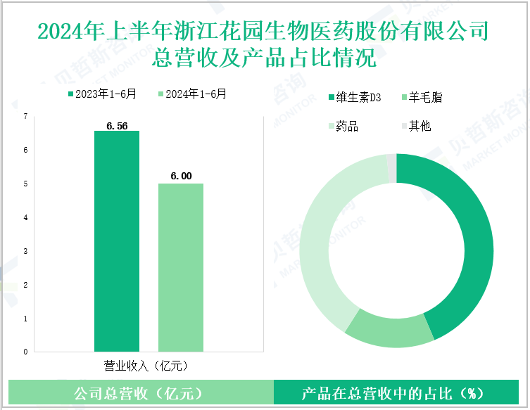 2024年上半年浙江花园生物医药股份有限公司总营收及产品占比情况