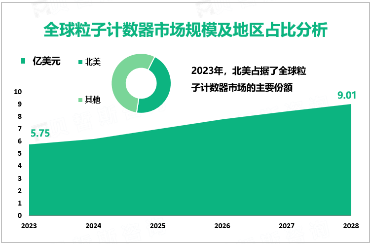 全球粒子计数器市场规模及地区占比分析