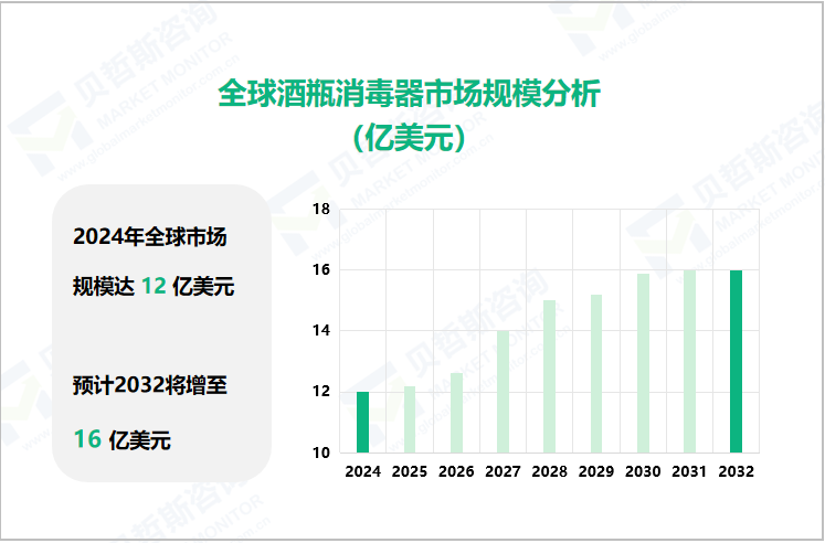 全球酒瓶消毒器市场规模分析（亿美元）