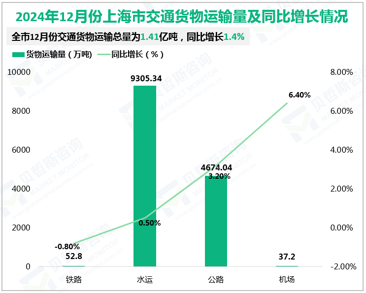 2024年12月份上海市交通货物运输量及同比增长情况