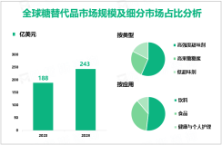 2023年全球糖替代品市场规模为188亿美元，饮料领域需求最大