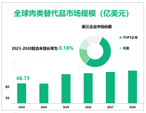 随着人们观念的转变，肉类替代品行业需求增加，2023年全球肉类替代品市场规模66.73亿美元 