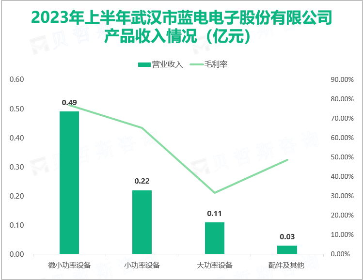 2023年上半年武汉市蓝电电子股份有限公司 产品收入情况（亿元）