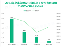 武汉蓝电以专业化、精品化电池测试设备的生产为企业愿景，2023上半年营收同比增长37.76%

