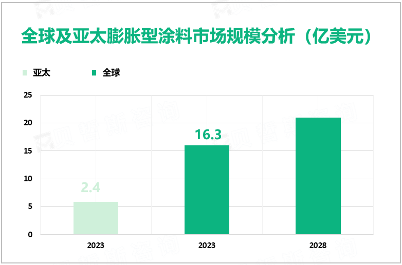 全球及亚太膨胀型涂料市场规模分析（亿美元）