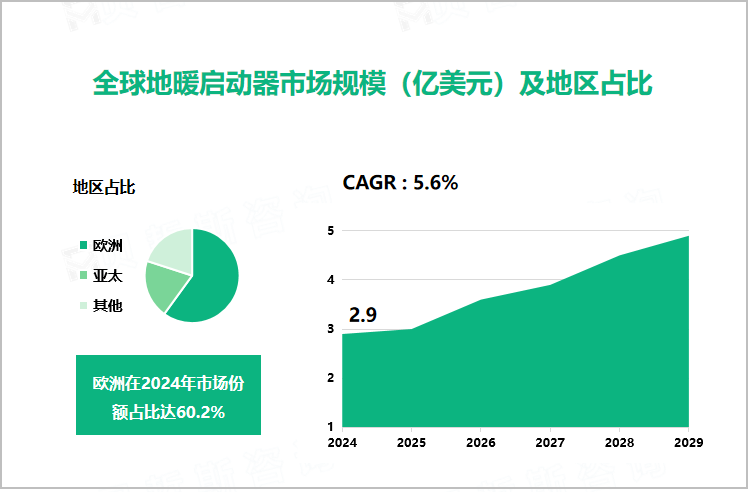 全球地暖启动器市场规模（亿美元）及地区占比 