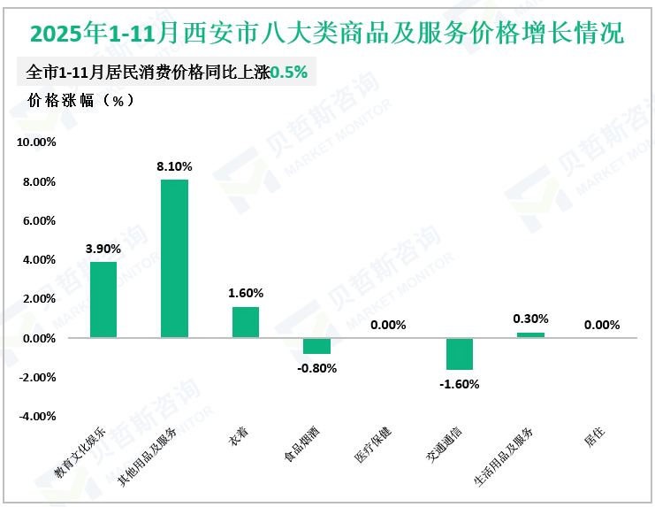 2025年1-11月西安市八大类商品及服务价格增长情况