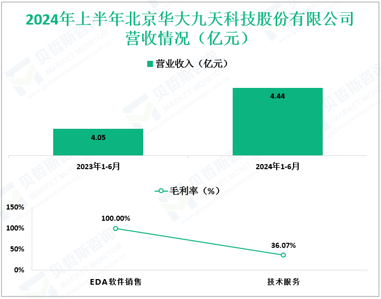 2024年上半年北京华大九天科技股份有限公司营收情况（亿元）