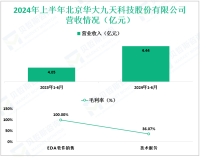 华大九天科技专注于集成电路市场，其2024上半年营收为4.44亿元