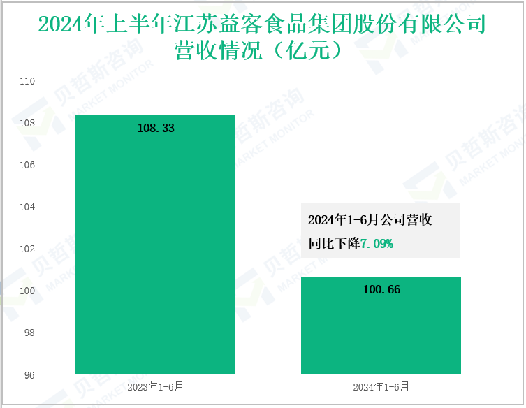 2024年上半年江苏益客食品集团股份有限公司营收情况(亿元)