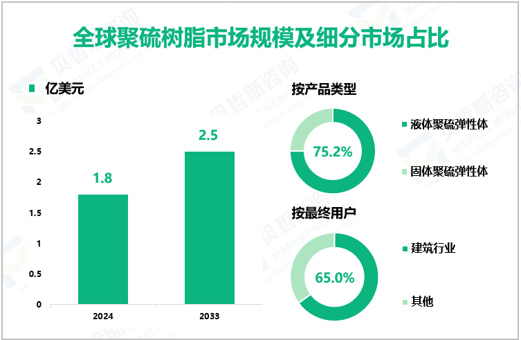 全球聚硫树脂市场规模及细分市场占比