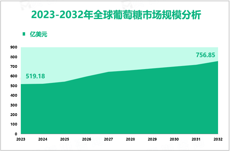 2023-2032年全球葡萄糖市场规模分析