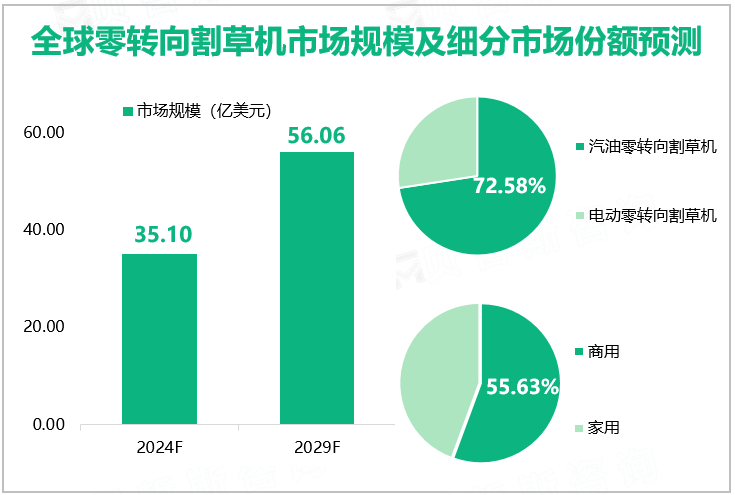 全球零转向割草机市场规模及细分市场份额预测 ‌