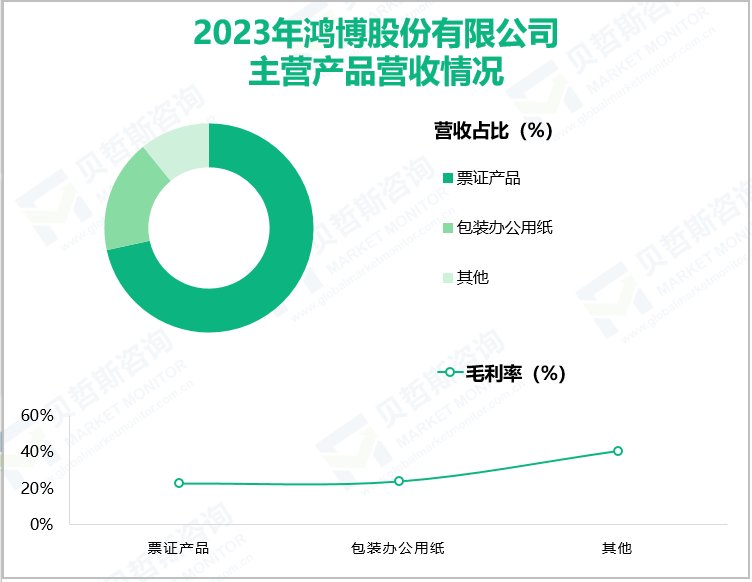 2023年鸿博股份有限公司主营产品营收情况